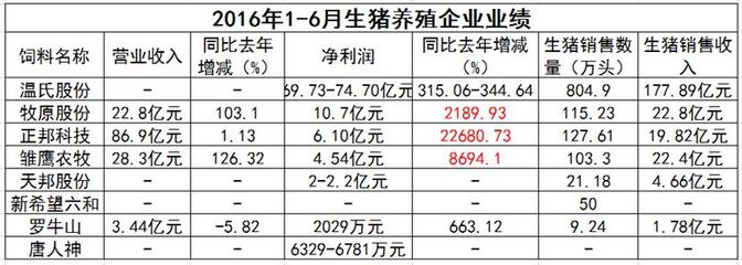 畜牧行業“奧運健兒”展風采 飼企、豬企、禽企半年業績捷報頻傳