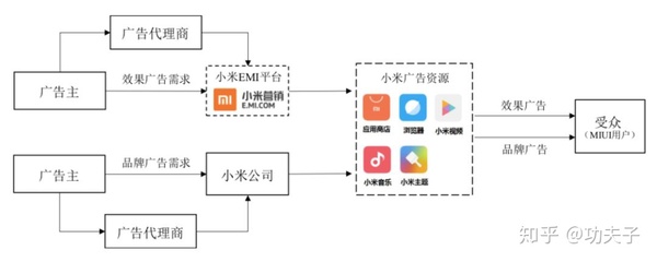 小米廣告業(yè)務(wù) 從硬件到生態(tài)的市值助推器